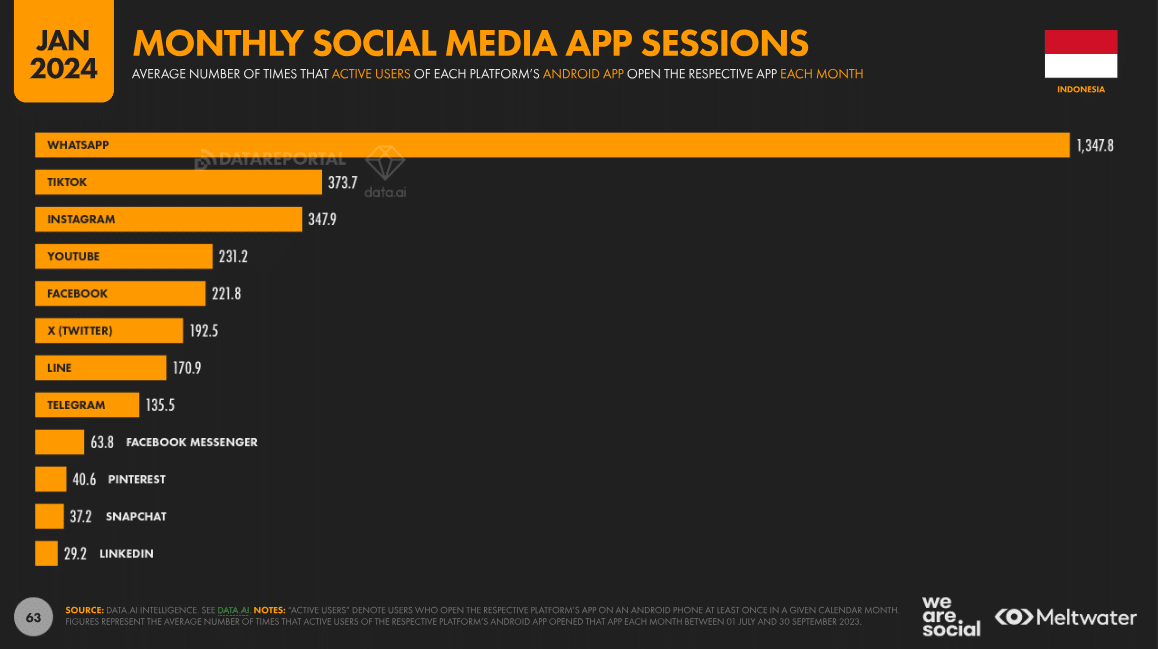 3 wa app yang paling sering di buka di indonesia